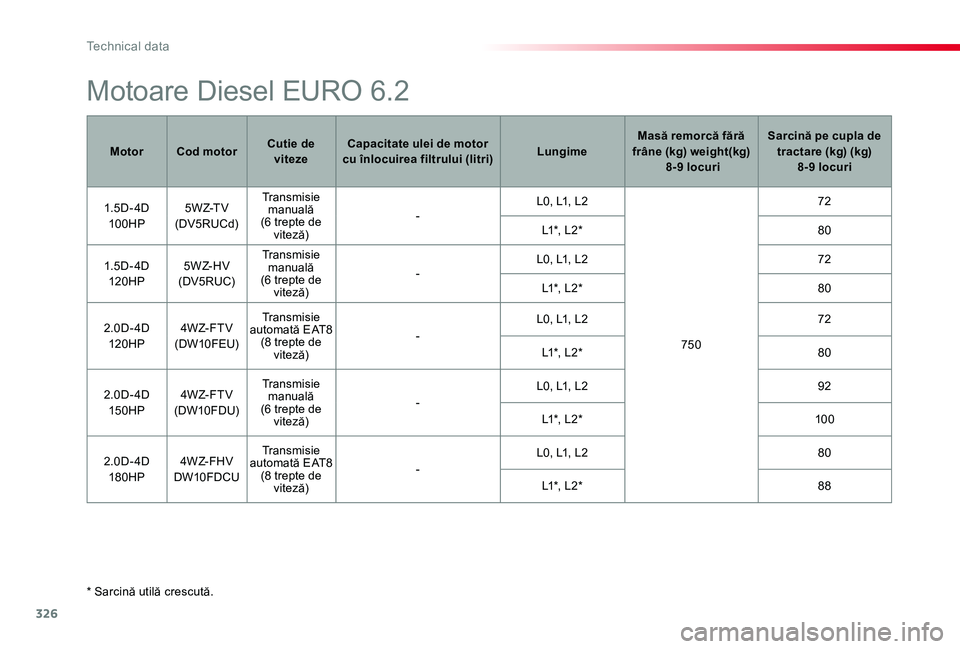 TOYOTA PROACE VERSO 2020  Manual de utilizare (in Romanian) 326
* Sarcină utilă crescută.
MotorCod motorCutie de vitezeCapacitate ulei de motor cu înlocuirea filtrului (litri)LungimeMasă remorcă fără frâne (kg) weight(kg) 8-9 locuri
Sarcină pe cupla 