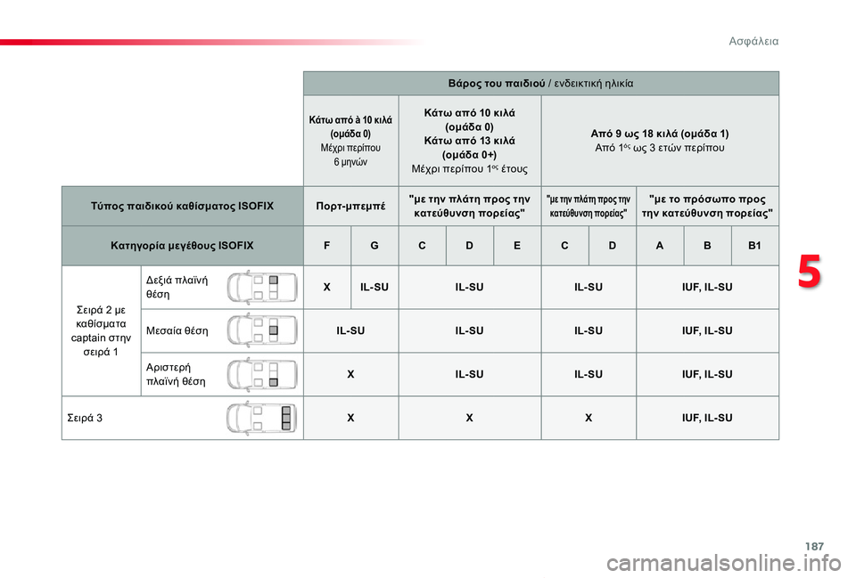 TOYOTA PROACE VERSO 2020 ΟΔΗΓΌΣ ΧΡΉΣΗΣ (in Greek) 187
Proace-Verso_el_Chap05_securite_ed01-2019
Βάρος του παιδιού / ενδεικτική ηλικία
Κάτω από à 10 κιλά(ομάδα 0) Μέχρι περίπου 6 μηνών
TOYOTA PROACE VERSO 2020 ΟΔΗΓΌΣ ΧΡΉΣΗΣ (in Greek) 187
Proace-Verso_el_Chap05_securite_ed01-2019
Βάρος του παιδιού / ενδεικτική ηλικία
Κάτω από à 10 κιλά(ομάδα 0) Μέχρι περίπου 6 μηνών