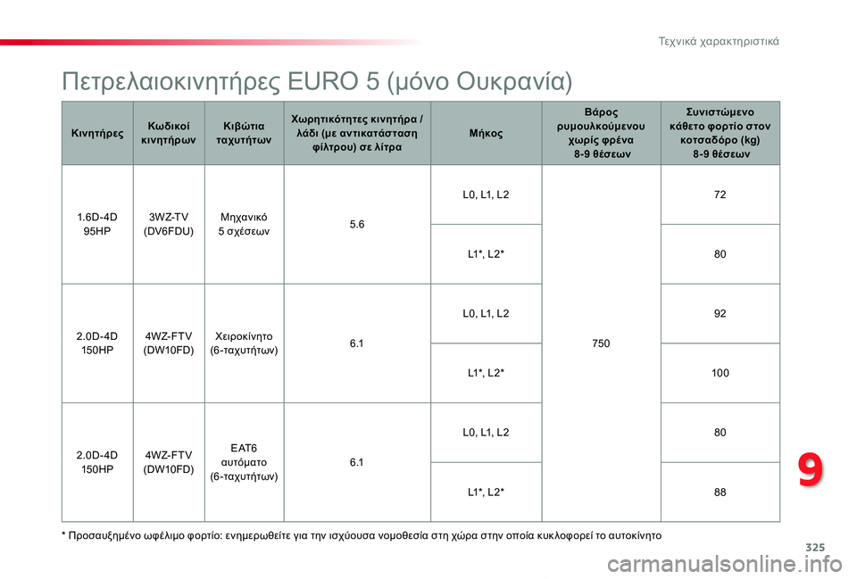 TOYOTA PROACE VERSO 2020 ΟΔΗΓΌΣ ΧΡΉΣΗΣ (in Greek) 325
Proace-Verso_el_Chap09_caracteristiques-techniques_ed01-2019
Πετρελαιοκινητήρες EURO 5 (μόνο Ουκρανία)
* Προσαυξημένο ωφέλιμο φορτίο: ενη TOYOTA PROACE VERSO 2020 ΟΔΗΓΌΣ ΧΡΉΣΗΣ (in Greek) 325
Proace-Verso_el_Chap09_caracteristiques-techniques_ed01-2019
Πετρελαιοκινητήρες EURO 5 (μόνο Ουκρανία)
* Προσαυξημένο ωφέλιμο φορτίο: ενη