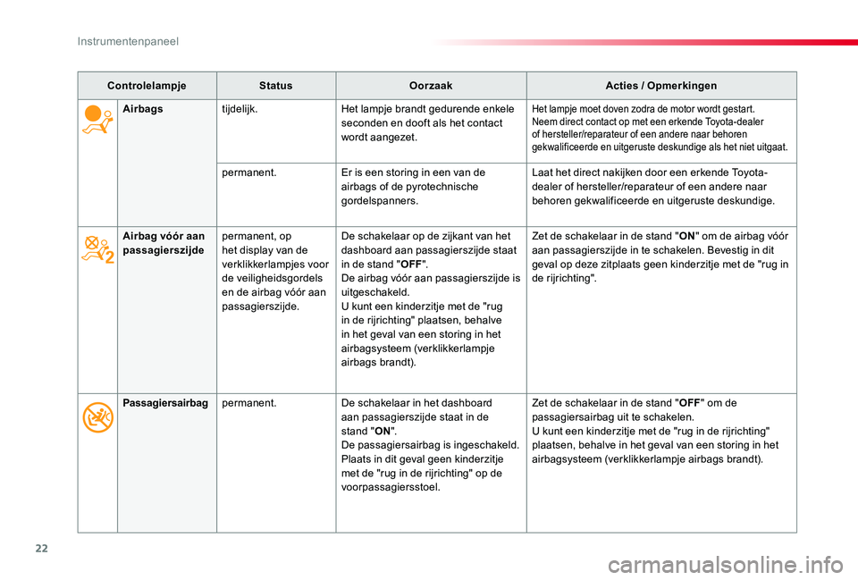 TOYOTA PROACE VERSO 2020 Instructieboekje (in Dutch) 22
ProaceVerso_nl_Chap01_instruments-de-bord_ed2019_V02
ControlelampjeStatusOorzaakActies / Opmerkingen
Airbag vóór aan passagierszijdepermanent, op het display van de verklikkerlampjes voor de veil TOYOTA PROACE VERSO 2020 Instructieboekje (in Dutch) 22
ProaceVerso_nl_Chap01_instruments-de-bord_ed2019_V02
ControlelampjeStatusOorzaakActies / Opmerkingen
Airbag vóór aan passagierszijdepermanent, op het display van de verklikkerlampjes voor de veil