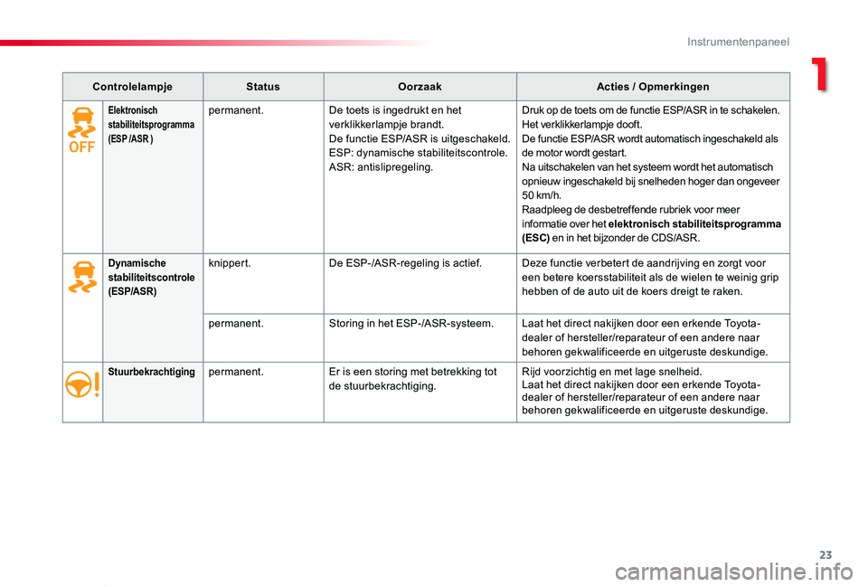 TOYOTA PROACE VERSO 2020  Instructieboekje (in Dutch) 23
ProaceVerso_nl_Chap01_instruments-de-bord_ed2019_V02
ControlelampjeStatusOorzaakActies / Opmerkingen
Stuurbekrachtigingpermanent.Er is een storing met betrekking tot de stuurbekrachtiging.Rijd voor