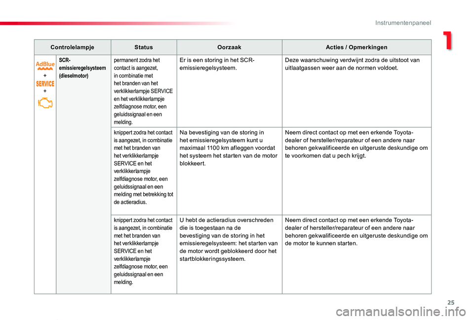 TOYOTA PROACE VERSO 2020  Instructieboekje (in Dutch) 25
ProaceVerso_nl_Chap01_instruments-de-bord_ed2019_V02
ControlelampjeStatusOorzaakActies / Opmerkingen
+
+
SCR-emissieregelsysteem(dieselmotor)
permanent zodra het contact is aangezet, in combinatie 
