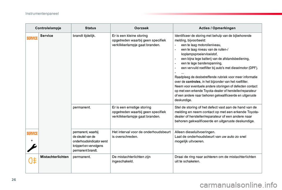 TOYOTA PROACE VERSO 2020  Instructieboekje (in Dutch) 26
ProaceVerso_nl_Chap01_instruments-de-bord_ed2019_V02
ControlelampjeStatusOorzaakActies / Opmerkingen
Mistachterlichtenpermanent.De mistachterlichten zijn ingeschakeld.Draai de ring naar achteren om