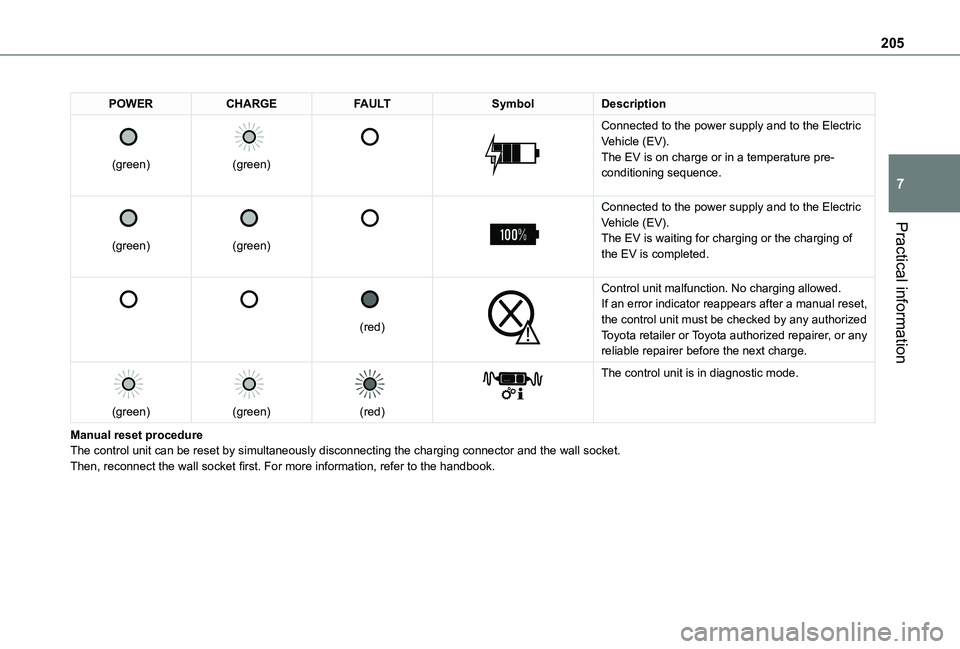 TOYOTA PROACE VERSO 2021 User Guide 205
Practical information
7
POWERCHARGEFAULTSymbolDescription 
 
(green)
 
 
(green)
 
 
 
 
Connected to the power supply and to the Electric Vehicle (EV).The EV is on charge or in a temperature pre-