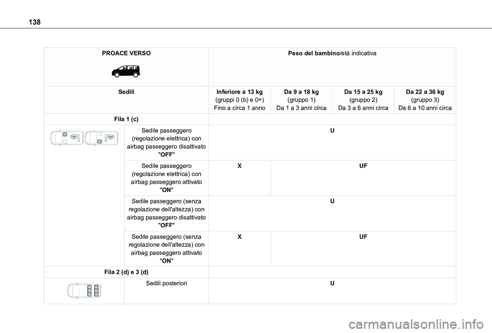 TOYOTA PROACE VERSO 2021 Manuale duso (in Italian) 138
PROACE VERSO
Peso del bambino/età indicativa
SediliInferiore a 13 kg(gruppi 0 (b) e 0+)Fino a circa 1 anno
Da 9 a 18 kg(gruppo 1)Da 1 a 3 anni circa
Da 15 a 25 kg(gruppo 2)Da 3 a 6 anni circa
TOYOTA PROACE VERSO 2021 Manuale duso (in Italian) 138
PROACE VERSO
Peso del bambino/età indicativa
SediliInferiore a 13 kg(gruppi 0 (b) e 0+)Fino a circa 1 anno
Da 9 a 18 kg(gruppo 1)Da 1 a 3 anni circa
Da 15 a 25 kg(gruppo 2)Da 3 a 6 anni circa