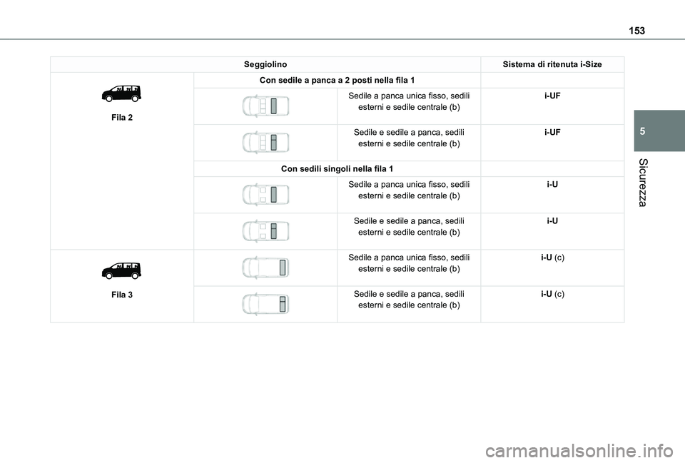 TOYOTA PROACE VERSO 2021 Manuale duso (in Italian) 153
Sicurezza
5
SeggiolinoSistema di ritenuta i-Size
Fila 2
Con sedile a panca a 2 posti nella fila 1
Sedile a panca unica fisso, sedili esterni e sedile centrale (b)i-UF
Sedile e sedile a p TOYOTA PROACE VERSO 2021 Manuale duso (in Italian) 153
Sicurezza
5
SeggiolinoSistema di ritenuta i-Size
Fila 2
Con sedile a panca a 2 posti nella fila 1
Sedile a panca unica fisso, sedili esterni e sedile centrale (b)i-UF
Sedile e sedile a p