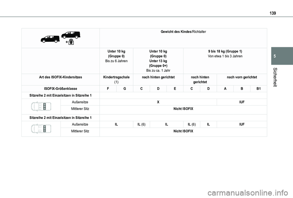 TOYOTA PROACE VERSO 2021  Betriebsanleitungen (in German) 139
Sicherheit
5
 
 
Gewicht des Kindes/Richtalter
Unter 10 kg(Gruppe 0)Bis zu 6 Jahren
Unter 10 kg(Gruppe 0)Unter 13 kg(Gruppe 0+)Bis zu ca. 1 Jahr
9 bis 18 kg (Gruppe 1)Von etwa 1 bis 3 Jahren
Art d