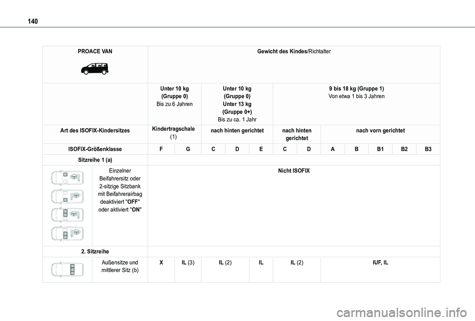 TOYOTA PROACE VERSO 2021 Betriebsanleitungen (in German) 140
PROACE VAN
Gewicht des Kindes/Richtalter
Unter 10 kg(Gruppe 0)Bis zu 6 Jahren
Unter 10 kg(Gruppe 0)Unter 13 kg(Gruppe 0+)Bis zu ca. 1 Jahr
9 bis 18 kg (Gruppe 1)Von etwa 1 bis 3 Jahren
Art des TOYOTA PROACE VERSO 2021 Betriebsanleitungen (in German) 140
PROACE VAN
Gewicht des Kindes/Richtalter
Unter 10 kg(Gruppe 0)Bis zu 6 Jahren
Unter 10 kg(Gruppe 0)Unter 13 kg(Gruppe 0+)Bis zu ca. 1 Jahr
9 bis 18 kg (Gruppe 1)Von etwa 1 bis 3 Jahren
Art des