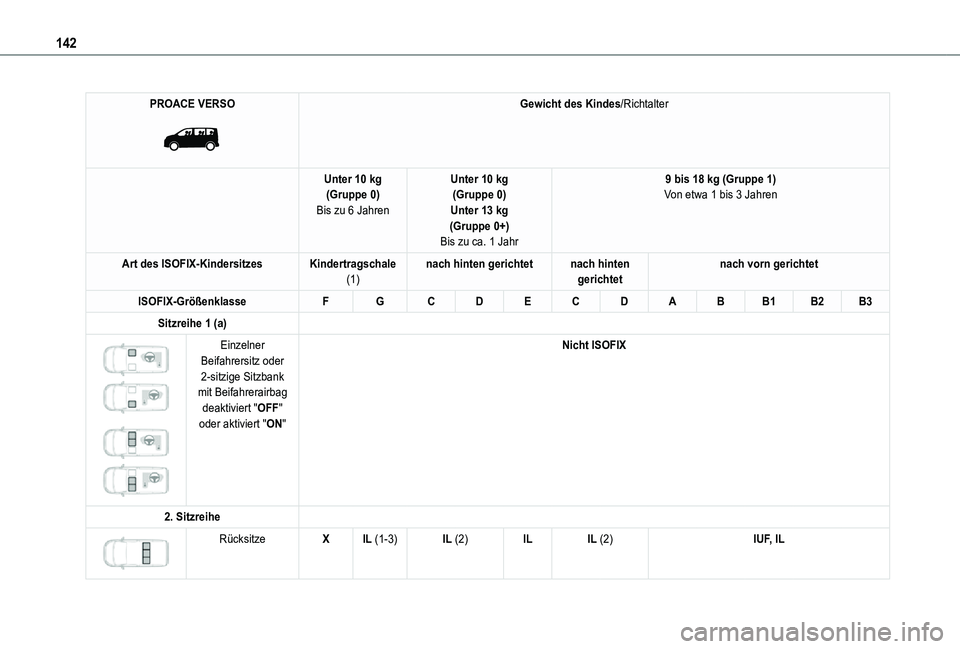 TOYOTA PROACE VERSO 2021  Betriebsanleitungen (in German) 142
PROACE VERSO 
 
Gewicht des Kindes/Richtalter
Unter 10 kg(Gruppe 0)Bis zu 6 Jahren
Unter 10 kg(Gruppe 0)Unter 13 kg(Gruppe 0+)Bis zu ca. 1 Jahr
9 bis 18 kg (Gruppe 1)Von etwa 1 bis 3 Jahren
Art de