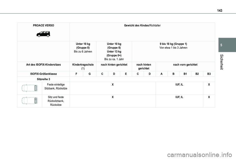 TOYOTA PROACE VERSO 2021  Betriebsanleitungen (in German) 143
Sicherheit
5
PROACE VERSO 
 
Gewicht des Kindes/Richtalter
Unter 10 kg(Gruppe 0)Bis zu 6 Jahren
Unter 10 kg(Gruppe 0)Unter 13 kg(Gruppe 0+)Bis zu ca. 1 Jahr
9 bis 18 kg (Gruppe 1)Von etwa 1 bis 3 