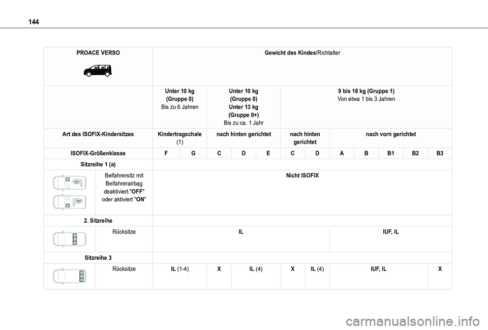 TOYOTA PROACE VERSO 2021  Betriebsanleitungen (in German) 144
PROACE VERSO 
 
Gewicht des Kindes/Richtalter
Unter 10 kg(Gruppe 0)Bis zu 6 Jahren
Unter 10 kg(Gruppe 0)Unter 13 kg(Gruppe 0+)Bis zu ca. 1 Jahr
9 bis 18 kg (Gruppe 1)Von etwa 1 bis 3 Jahren
Art de