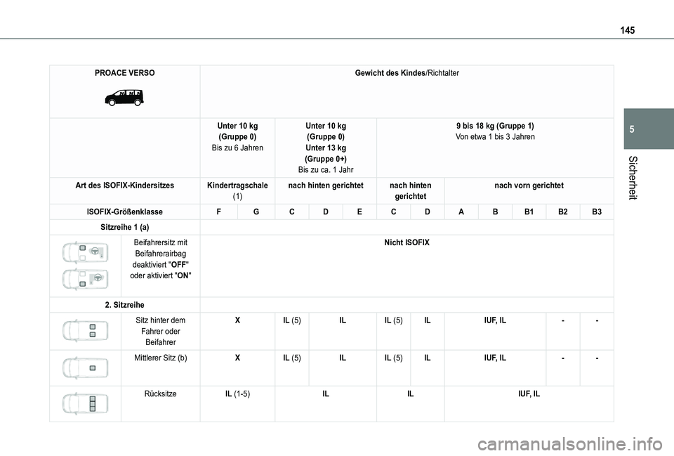 TOYOTA PROACE VERSO 2021  Betriebsanleitungen (in German) 145
Sicherheit
5
PROACE VERSO 
 
Gewicht des Kindes/Richtalter
Unter 10 kg(Gruppe 0)Bis zu 6 Jahren
Unter 10 kg(Gruppe 0)Unter 13 kg(Gruppe 0+)Bis zu ca. 1 Jahr
9 bis 18 kg (Gruppe 1)Von etwa 1 bis 3 