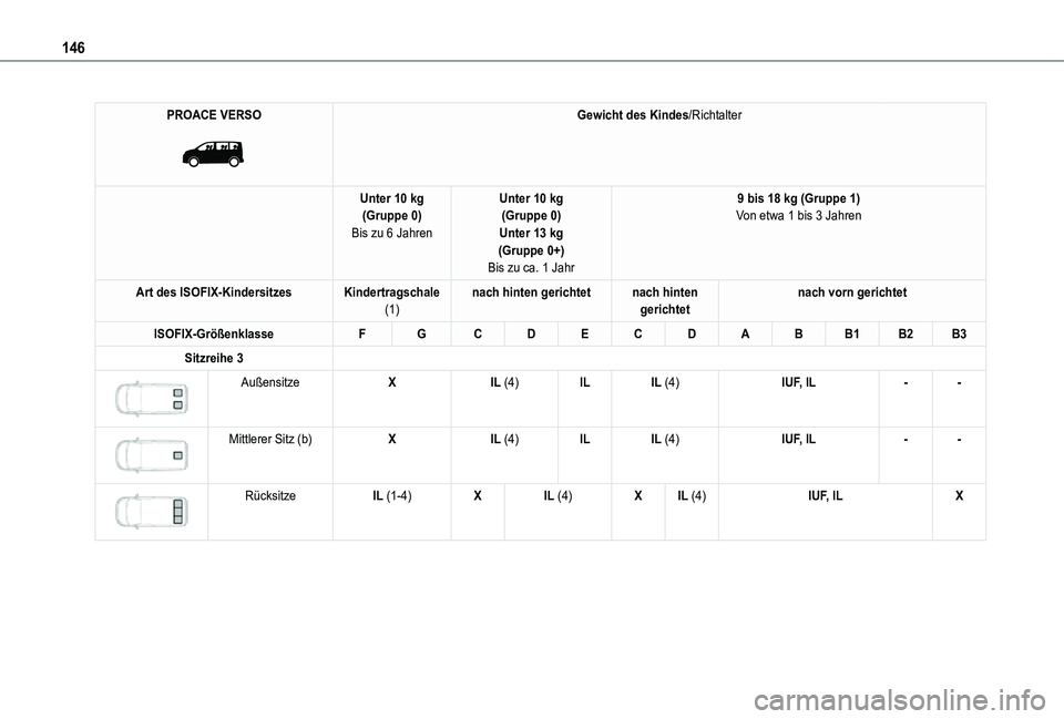 TOYOTA PROACE VERSO 2021  Betriebsanleitungen (in German) 146
PROACE VERSO 
 
Gewicht des Kindes/Richtalter
Unter 10 kg(Gruppe 0)Bis zu 6 Jahren
Unter 10 kg(Gruppe 0)Unter 13 kg(Gruppe 0+)Bis zu ca. 1 Jahr
9 bis 18 kg (Gruppe 1)Von etwa 1 bis 3 Jahren
Art de