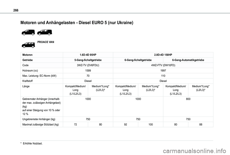 TOYOTA PROACE VERSO 2021 Betriebsanleitungen (in German) 266
Motoren und Anhängelasten - Diesel EURO 5 (nur Ukraine)
PROACE VAN
Motoren1.6D-4D 95HP2.0D-4D 150HP
Getriebe5-Gang-Schaltgetriebe6-Gang-Schaltgetriebe6-Gang-Automatikgetriebe
Code3WZ-TV (DV6FD TOYOTA PROACE VERSO 2021 Betriebsanleitungen (in German) 266
Motoren und Anhängelasten - Diesel EURO 5 (nur Ukraine)
PROACE VAN
Motoren1.6D-4D 95HP2.0D-4D 150HP
Getriebe5-Gang-Schaltgetriebe6-Gang-Schaltgetriebe6-Gang-Automatikgetriebe
Code3WZ-TV (DV6FD
