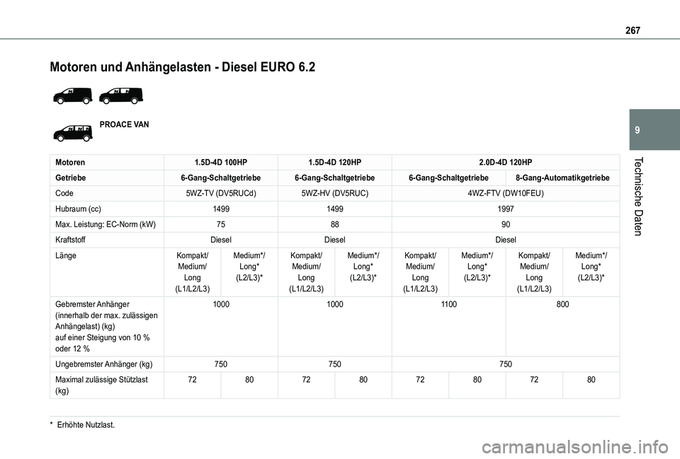 TOYOTA PROACE VERSO 2021 Betriebsanleitungen (in German) 267
Technische Daten
9
Motoren und Anhängelasten - Diesel EURO 6.2
PROACE VAN
Motoren1.5D-4D 100HP1.5D-4D 120HP2.0D-4D 120HP
Getriebe6-Gang-Schaltgetriebe6-Gang-Schaltgetriebe6-Gang-Schaltgetriebe TOYOTA PROACE VERSO 2021 Betriebsanleitungen (in German) 267
Technische Daten
9
Motoren und Anhängelasten - Diesel EURO 6.2
PROACE VAN
Motoren1.5D-4D 100HP1.5D-4D 120HP2.0D-4D 120HP
Getriebe6-Gang-Schaltgetriebe6-Gang-Schaltgetriebe6-Gang-Schaltgetriebe