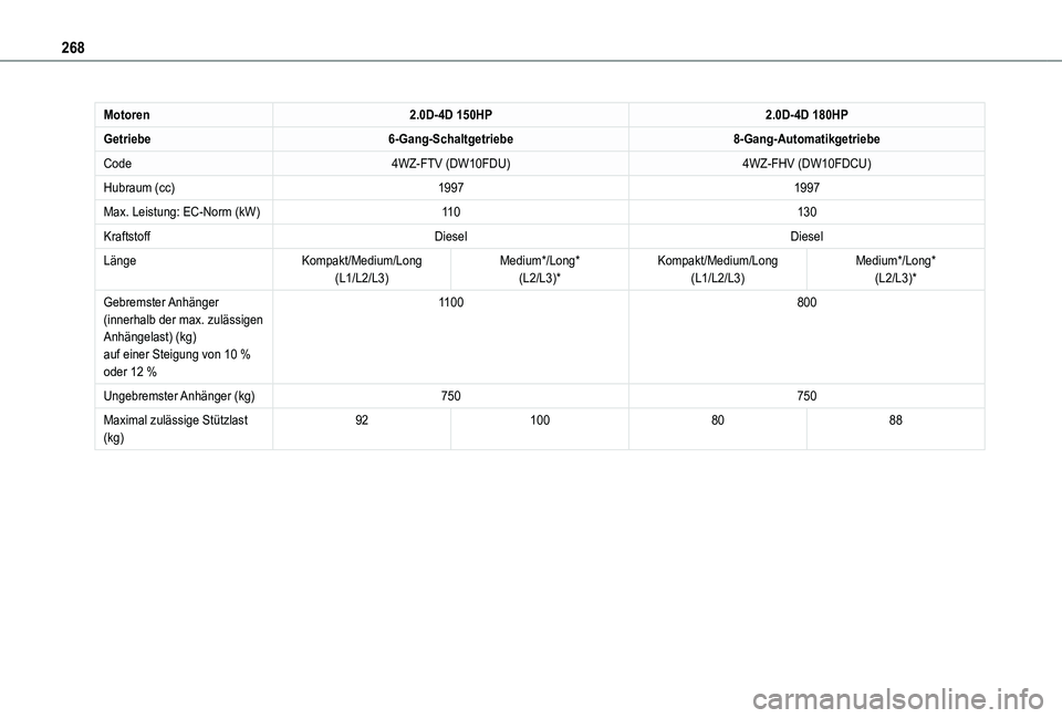 TOYOTA PROACE VERSO 2021 Betriebsanleitungen (in German) 268
Motoren2.0D-4D 150HP2.0D-4D 180HP
Getriebe6-Gang-Schaltgetriebe8-Gang-Automatikgetriebe
Code4WZ-FTV (DW10FDU)4WZ-FHV (DW10FDCU)
Hubraum (cc)19971997
Max. Leistung: EC-Norm (kW)11 0130
KraftstoffDi TOYOTA PROACE VERSO 2021 Betriebsanleitungen (in German) 268
Motoren2.0D-4D 150HP2.0D-4D 180HP
Getriebe6-Gang-Schaltgetriebe8-Gang-Automatikgetriebe
Code4WZ-FTV (DW10FDU)4WZ-FHV (DW10FDCU)
Hubraum (cc)19971997
Max. Leistung: EC-Norm (kW)11 0130
KraftstoffDi