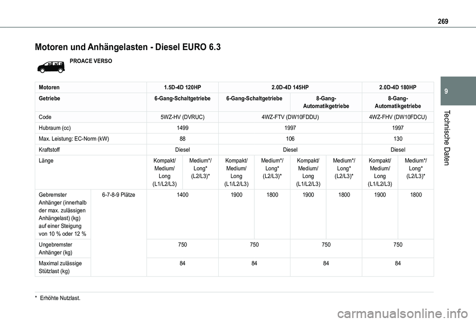 TOYOTA PROACE VERSO 2021 Betriebsanleitungen (in German) 269
Technische Daten
9
Motoren und Anhängelasten - Diesel EURO 6.3
PROACE VERSO
Motoren1.5D-4D 120HP2.0D-4D 145HP2.0D-4D 180HP
Getriebe6-Gang-Schaltgetriebe6-Gang-Schaltgetriebe8-Gang-Automatikgetrie TOYOTA PROACE VERSO 2021 Betriebsanleitungen (in German) 269
Technische Daten
9
Motoren und Anhängelasten - Diesel EURO 6.3
PROACE VERSO
Motoren1.5D-4D 120HP2.0D-4D 145HP2.0D-4D 180HP
Getriebe6-Gang-Schaltgetriebe6-Gang-Schaltgetriebe8-Gang-Automatikgetrie