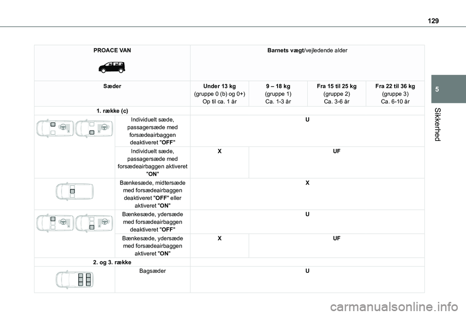 TOYOTA PROACE VERSO 2021  Brugsanvisning (in Danish) 129
Sikkerhed
5
PROACE VAN 
 
Barnets vægt/vejledende alder
SæderUnder 13 kg(gruppe 0 (b) og 0+)Op til ca. 1 år
9 – 18 kg(gruppe 1)Ca. 1-3 år
Fra 15 til 25 kg(gruppe 2)Ca. 3-6 år
Fra 22 til 36 