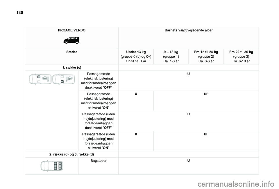 TOYOTA PROACE VERSO 2021  Brugsanvisning (in Danish) 130
PROACE VERSO 
 
Barnets vægt/vejledende alder
SæderUnder 13 kg(gruppe 0 (b) og 0+)Op til ca. 1 år
9 – 18 kg(gruppe 1)Ca. 1-3 år
Fra 15 til 25 kg(gruppe 2)Ca. 3-6 år
Fra 22 til 36 kg(gruppe 