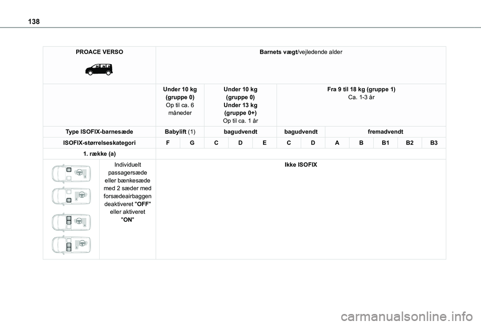 TOYOTA PROACE VERSO 2021  Brugsanvisning (in Danish) 138
PROACE VERSO 
 
Barnets vægt/vejledende alder
Under 10 kg(gruppe 0)Op til ca. 6 måneder
Under 10 kg(gruppe 0)Under 13 kg(gruppe 0+)Op til ca. 1 år
Fra 9 til 18 kg (gruppe 1)Ca. 1-3 år
Type ISO