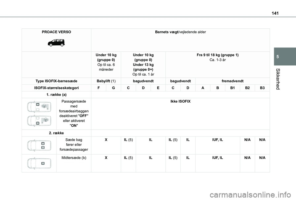 TOYOTA PROACE VERSO 2021  Brugsanvisning (in Danish) 141
Sikkerhed
5
PROACE VERSO 
 
Barnets vægt/vejledende alder
Under 10 kg(gruppe 0)Op til ca. 6 måneder
Under 10 kg(gruppe 0)Under 13 kg(gruppe 0+)Op til ca. 1 år
Fra 9 til 18 kg (gruppe 1)Ca. 1-3 