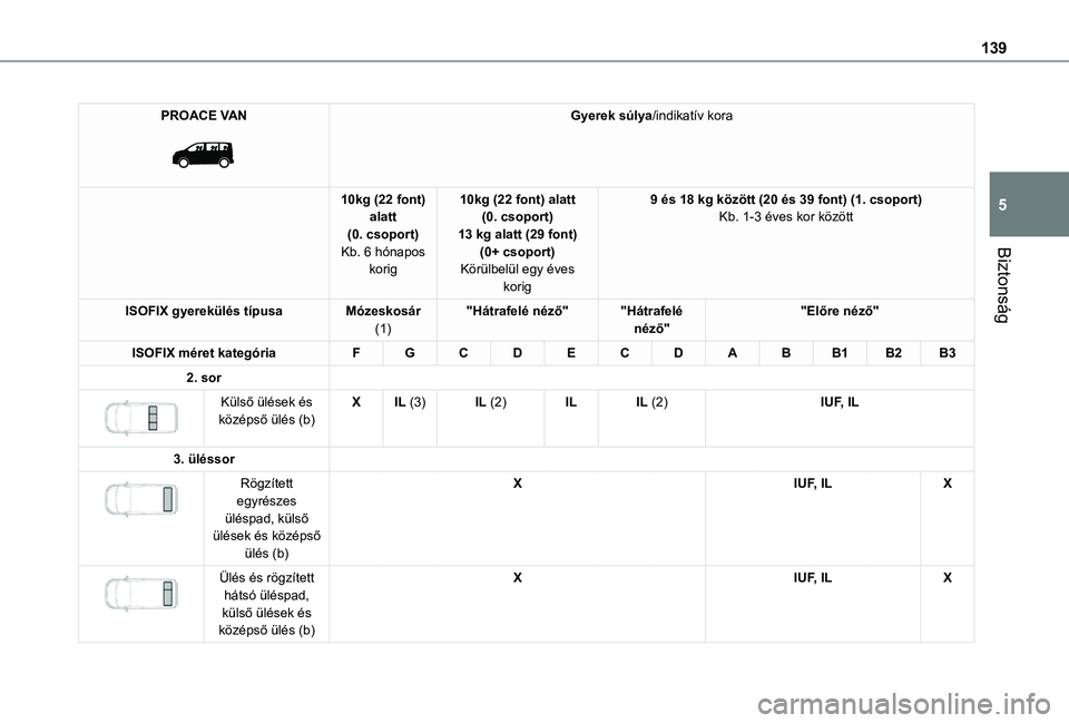 TOYOTA PROACE VERSO 2021 Kezelési útmutató (in Hungarian) 139
Biztonság
5
PROACE VAN
Gyerek súlya/indikatív kora
10kg (22 font) alatt(0. csoport)Kb. 6 hónapos korig
10kg (22 font) alatt(0. csoport)13 kg alatt (29 font)(0+ csoport)Körülbelül egy év TOYOTA PROACE VERSO 2021 Kezelési útmutató (in Hungarian) 139
Biztonság
5
PROACE VAN
Gyerek súlya/indikatív kora
10kg (22 font) alatt(0. csoport)Kb. 6 hónapos korig
10kg (22 font) alatt(0. csoport)13 kg alatt (29 font)(0+ csoport)Körülbelül egy év