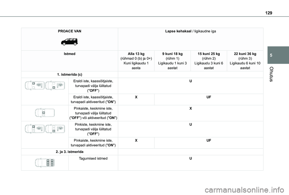 TOYOTA PROACE VERSO 2021 Kasutusjuhend (in Estonian) 129
Ohutus
5
PROACE VAN
Lapse kehakaal / ligikaudne iga
IstmedAlla 13 kg(rühmad 0 (b) ja 0+)Kuni ligikaudu 1 aasta
9 kuni 18 kg(rühm 1)Ligikaudu 1 kuni 3 aastat
15 kuni 25 kg(rühm 2)Ligikaudu 3 TOYOTA PROACE VERSO 2021 Kasutusjuhend (in Estonian) 129
Ohutus
5
PROACE VAN
Lapse kehakaal / ligikaudne iga
IstmedAlla 13 kg(rühmad 0 (b) ja 0+)Kuni ligikaudu 1 aasta
9 kuni 18 kg(rühm 1)Ligikaudu 1 kuni 3 aastat
15 kuni 25 kg(rühm 2)Ligikaudu 3