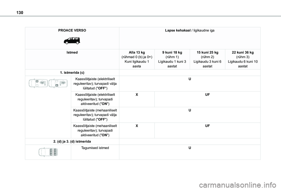 TOYOTA PROACE VERSO 2021 Kasutusjuhend (in Estonian) 130
PROACE VERSO
Lapse kehakaal / ligikaudne iga
IstmedAlla 13 kg(rühmad 0 (b) ja 0+)Kuni ligikaudu 1 aasta
9 kuni 18 kg(rühm 1)Ligikaudu 1 kuni 3 aastat
15 kuni 25 kg(rühm 2)Ligikaudu 3 kuni 6 TOYOTA PROACE VERSO 2021 Kasutusjuhend (in Estonian) 130
PROACE VERSO
Lapse kehakaal / ligikaudne iga
IstmedAlla 13 kg(rühmad 0 (b) ja 0+)Kuni ligikaudu 1 aasta
9 kuni 18 kg(rühm 1)Ligikaudu 1 kuni 3 aastat
15 kuni 25 kg(rühm 2)Ligikaudu 3 kuni 6