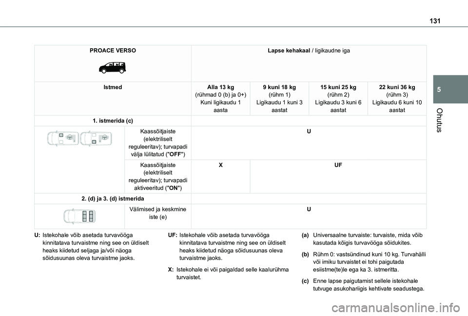 TOYOTA PROACE VERSO 2021 Kasutusjuhend (in Estonian) 131
Ohutus
5
PROACE VERSO
Lapse kehakaal / ligikaudne iga
IstmedAlla 13 kg(rühmad 0 (b) ja 0+)Kuni ligikaudu 1 aasta
9 kuni 18 kg(rühm 1)Ligikaudu 1 kuni 3 aastat
15 kuni 25 kg(rühm 2)Ligikaudu TOYOTA PROACE VERSO 2021 Kasutusjuhend (in Estonian) 131
Ohutus
5
PROACE VERSO
Lapse kehakaal / ligikaudne iga
IstmedAlla 13 kg(rühmad 0 (b) ja 0+)Kuni ligikaudu 1 aasta
9 kuni 18 kg(rühm 1)Ligikaudu 1 kuni 3 aastat
15 kuni 25 kg(rühm 2)Ligikaudu