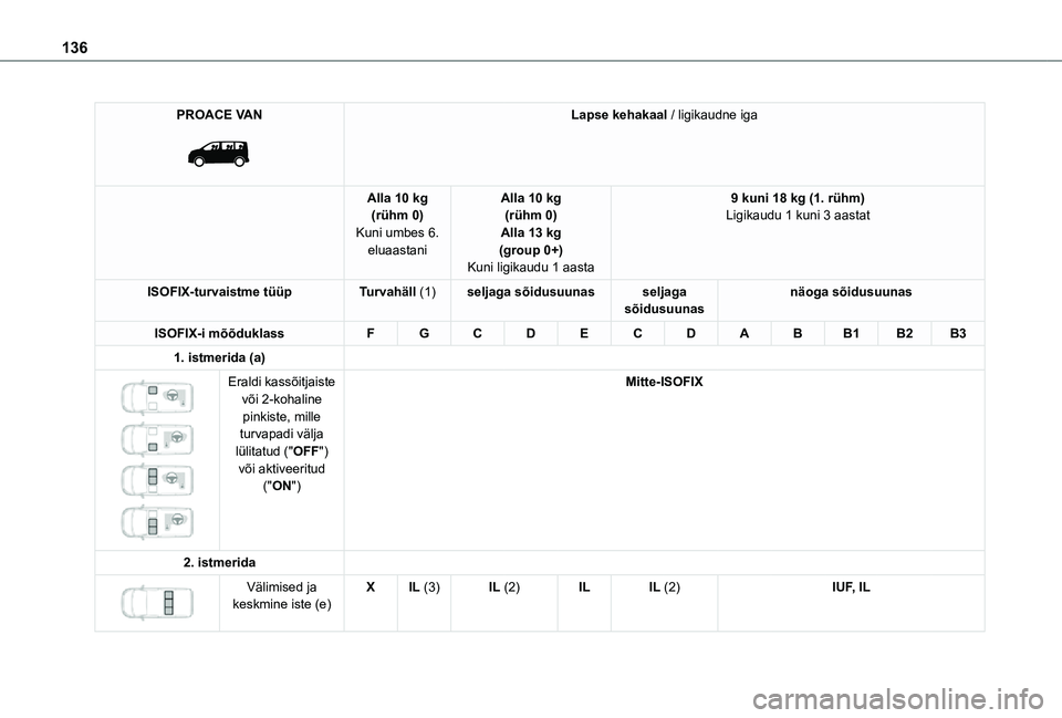 TOYOTA PROACE VERSO 2021 Kasutusjuhend (in Estonian) 136
PROACE VAN
Lapse kehakaal / ligikaudne iga
Alla 10 kg(rühm 0)Kuni umbes 6. eluaastani
Alla 10 kg(rühm 0)Alla 13 kg(group 0+)Kuni ligikaudu 1 aasta
9 kuni 18 kg (1. rühm)Ligikaudu 1 kuni 3 aa TOYOTA PROACE VERSO 2021 Kasutusjuhend (in Estonian) 136
PROACE VAN
Lapse kehakaal / ligikaudne iga
Alla 10 kg(rühm 0)Kuni umbes 6. eluaastani
Alla 10 kg(rühm 0)Alla 13 kg(group 0+)Kuni ligikaudu 1 aasta
9 kuni 18 kg (1. rühm)Ligikaudu 1 kuni 3 aa