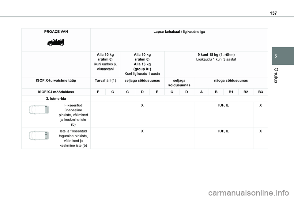TOYOTA PROACE VERSO 2021 Kasutusjuhend (in Estonian) 137
Ohutus
5
PROACE VAN
Lapse kehakaal / ligikaudne iga
Alla 10 kg(rühm 0)Kuni umbes 6. eluaastani
Alla 10 kg(rühm 0)Alla 13 kg(group 0+)Kuni ligikaudu 1 aasta
9 kuni 18 kg (1. rühm)Ligikaudu 1 TOYOTA PROACE VERSO 2021 Kasutusjuhend (in Estonian) 137
Ohutus
5
PROACE VAN
Lapse kehakaal / ligikaudne iga
Alla 10 kg(rühm 0)Kuni umbes 6. eluaastani
Alla 10 kg(rühm 0)Alla 13 kg(group 0+)Kuni ligikaudu 1 aasta
9 kuni 18 kg (1. rühm)Ligikaudu 1