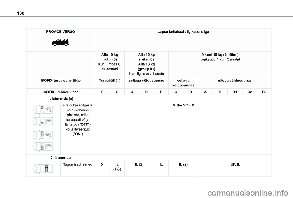 TOYOTA PROACE VERSO 2021 Kasutusjuhend (in Estonian) 138
PROACE VERSO
Lapse kehakaal / ligikaudne iga
Alla 10 kg(rühm 0)Kuni umbes 6. eluaastani
Alla 10 kg(rühm 0)Alla 13 kg(group 0+)Kuni ligikaudu 1 aasta
9 kuni 18 kg (1. rühm)Ligikaudu 1 kuni 3 TOYOTA PROACE VERSO 2021 Kasutusjuhend (in Estonian) 138
PROACE VERSO
Lapse kehakaal / ligikaudne iga
Alla 10 kg(rühm 0)Kuni umbes 6. eluaastani
Alla 10 kg(rühm 0)Alla 13 kg(group 0+)Kuni ligikaudu 1 aasta
9 kuni 18 kg (1. rühm)Ligikaudu 1 kuni 3