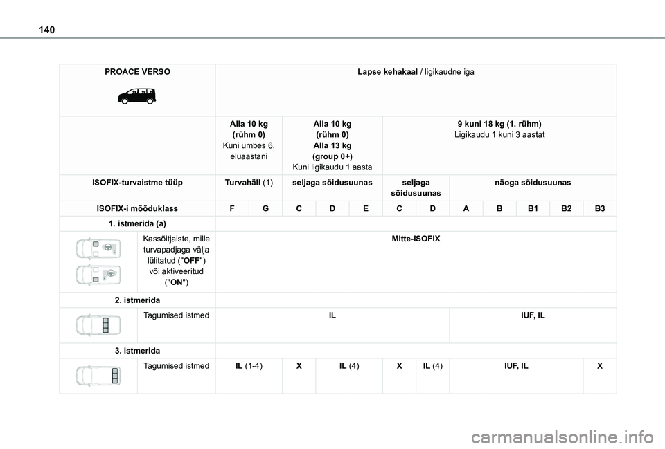 TOYOTA PROACE VERSO 2021 Kasutusjuhend (in Estonian) 140
PROACE VERSO
Lapse kehakaal / ligikaudne iga
Alla 10 kg(rühm 0)Kuni umbes 6. eluaastani
Alla 10 kg(rühm 0)Alla 13 kg(group 0+)Kuni ligikaudu 1 aasta
9 kuni 18 kg (1. rühm)Ligikaudu 1 kuni 3 TOYOTA PROACE VERSO 2021 Kasutusjuhend (in Estonian) 140
PROACE VERSO
Lapse kehakaal / ligikaudne iga
Alla 10 kg(rühm 0)Kuni umbes 6. eluaastani
Alla 10 kg(rühm 0)Alla 13 kg(group 0+)Kuni ligikaudu 1 aasta
9 kuni 18 kg (1. rühm)Ligikaudu 1 kuni 3