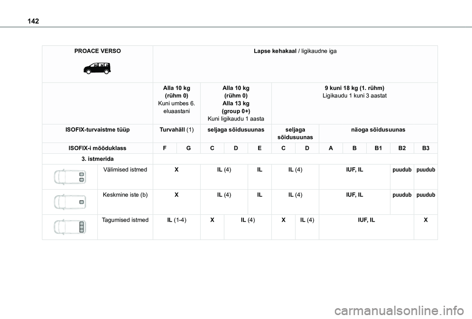 TOYOTA PROACE VERSO 2021 Kasutusjuhend (in Estonian) 142
PROACE VERSO
Lapse kehakaal / ligikaudne iga
Alla 10 kg(rühm 0)Kuni umbes 6. eluaastani
Alla 10 kg(rühm 0)Alla 13 kg(group 0+)Kuni ligikaudu 1 aasta
9 kuni 18 kg (1. rühm)Ligikaudu 1 kuni 3 TOYOTA PROACE VERSO 2021 Kasutusjuhend (in Estonian) 142
PROACE VERSO
Lapse kehakaal / ligikaudne iga
Alla 10 kg(rühm 0)Kuni umbes 6. eluaastani
Alla 10 kg(rühm 0)Alla 13 kg(group 0+)Kuni ligikaudu 1 aasta
9 kuni 18 kg (1. rühm)Ligikaudu 1 kuni 3