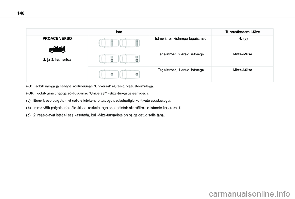 TOYOTA PROACE VERSO 2021 Kasutusjuhend (in Estonian) 146
IsteTurvasüsteem i-Size
PROACE VERSO
2. ja 3. istmerida
Istme ja pinkistmega tagaistmedi-U (c)
Tagaistmed, 2 eraldi istmegaMitte-i-Size
Tagaistmed, 1 eraldi istmegaMitte-i-Size
i-U TOYOTA PROACE VERSO 2021 Kasutusjuhend (in Estonian) 146
IsteTurvasüsteem i-Size
PROACE VERSO
2. ja 3. istmerida
Istme ja pinkistmega tagaistmedi-U (c)
Tagaistmed, 2 eraldi istmegaMitte-i-Size
Tagaistmed, 1 eraldi istmegaMitte-i-Size
i-U