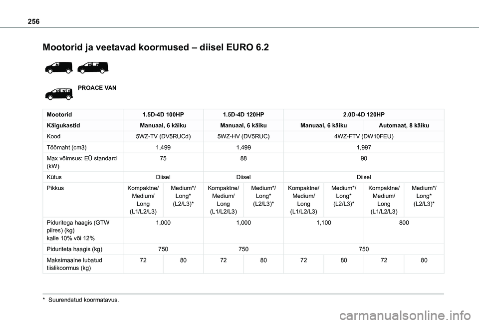 TOYOTA PROACE VERSO 2021  Kasutusjuhend (in Estonian) 256
Mootorid ja veetavad koormused – diisel EURO 6.2 
 
PROACE VAN
Mootorid1.5D-4D 100HP1.5D-4D 120HP2.0D-4D 120HP
KäigukastidManuaal, 6 käikuManuaal, 6 käikuManuaal, 6 käikuAutomaat, 8 käiku
K