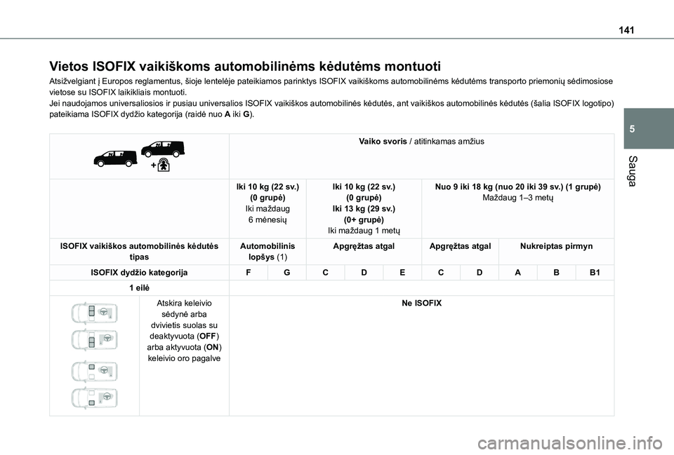 TOYOTA PROACE VERSO 2021 Eksploatavimo vadovas (in Lithuanian) 141
Sauga
5
Vietos ISOFIX vaikiškoms automobilinėms kėdutėms montuoti
Atsižvelgiant į Europos reglamentus, šioje lentelėje pateikiamos parinktys ISOFIX vaikiškoms automobilinėms kėdutėms t TOYOTA PROACE VERSO 2021 Eksploatavimo vadovas (in Lithuanian) 141
Sauga
5
Vietos ISOFIX vaikiškoms automobilinėms kėdutėms montuoti
Atsižvelgiant į Europos reglamentus, šioje lentelėje pateikiamos parinktys ISOFIX vaikiškoms automobilinėms kėdutėms t