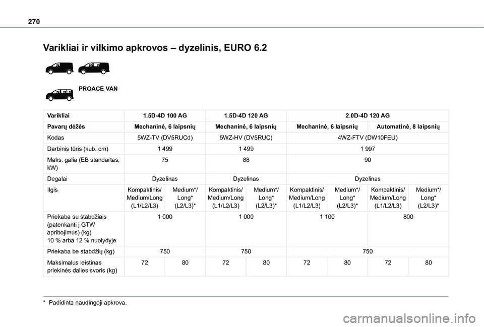 TOYOTA PROACE VERSO 2021 Eksploatavimo vadovas (in Lithuanian) 270
Varikliai ir vilkimo apkrovos – dyzelinis, EURO 6.2
PROACE VAN
Varikliai1.5D-4D 100 AG1.5D-4D 120 AG2.0D-4D 120 AG
Pavarų dėžėsMechaninė, 6 laipsniųMechaninė, 6 laipsniųMechaninė, 6 TOYOTA PROACE VERSO 2021 Eksploatavimo vadovas (in Lithuanian) 270
Varikliai ir vilkimo apkrovos – dyzelinis, EURO 6.2
PROACE VAN
Varikliai1.5D-4D 100 AG1.5D-4D 120 AG2.0D-4D 120 AG
Pavarų dėžėsMechaninė, 6 laipsniųMechaninė, 6 laipsniųMechaninė, 6
