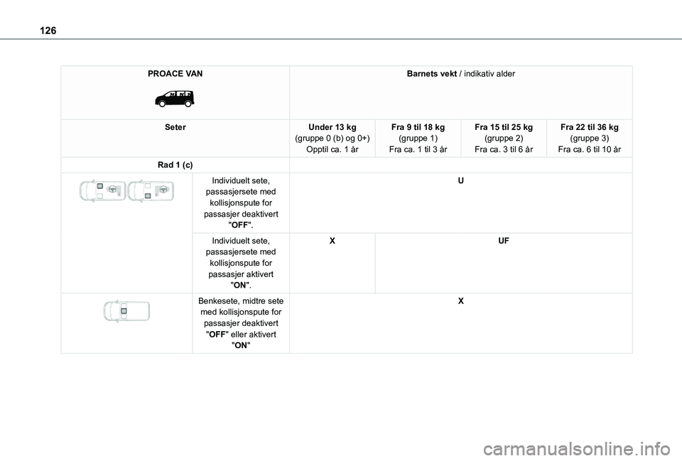 TOYOTA PROACE VERSO 2021  Instruksjoner for bruk (in Norwegian) 126
PROACE VAN 
 
Barnets vekt / indikativ alder
SeterUnder 13 kg(gruppe 0 (b) og 0+)Opptil ca. 1 år
Fra 9 til 18 kg(gruppe 1)Fra ca. 1 til 3 år
Fra 15 til 25 kg(gruppe 2)Fra ca. 3 til 6 år
Fra 22 