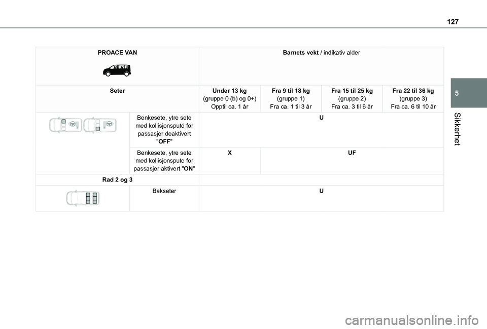 TOYOTA PROACE VERSO 2021  Instruksjoner for bruk (in Norwegian) 127
Sikkerhet
5
PROACE VAN 
 
Barnets vekt / indikativ alder
SeterUnder 13 kg(gruppe 0 (b) og 0+)Opptil ca. 1 år
Fra 9 til 18 kg(gruppe 1)Fra ca. 1 til 3 år
Fra 15 til 25 kg(gruppe 2)Fra ca. 3 til 6