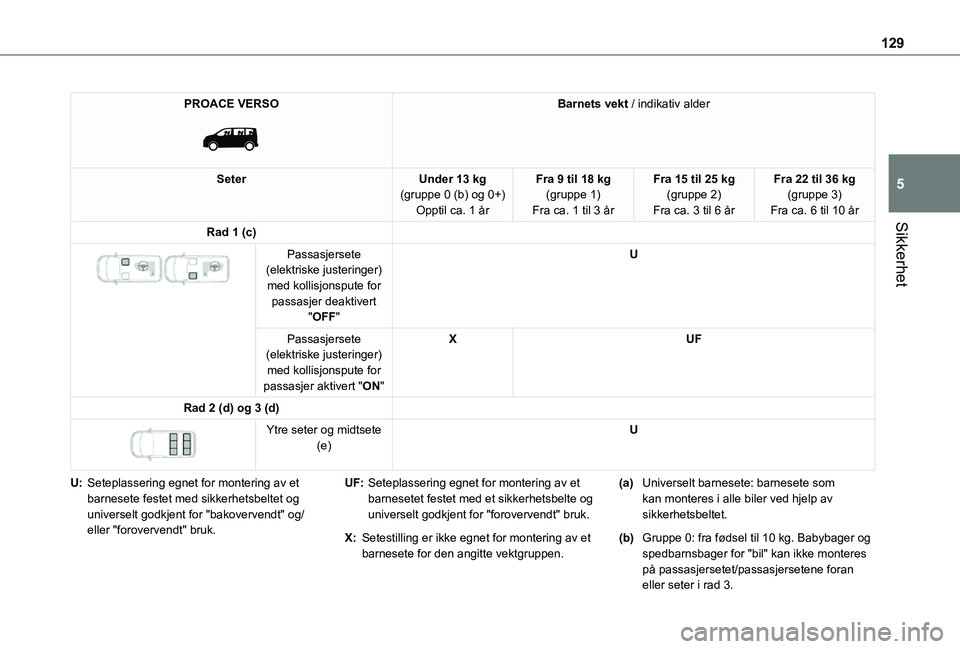 TOYOTA PROACE VERSO 2021  Instruksjoner for bruk (in Norwegian) 129
Sikkerhet
5
PROACE VERSO 
 
Barnets vekt / indikativ alder
SeterUnder 13 kg(gruppe 0 (b) og 0+)Opptil ca. 1 år
Fra 9 til 18 kg(gruppe 1)Fra ca. 1 til 3 år
Fra 15 til 25 kg(gruppe 2)Fra ca. 3 til