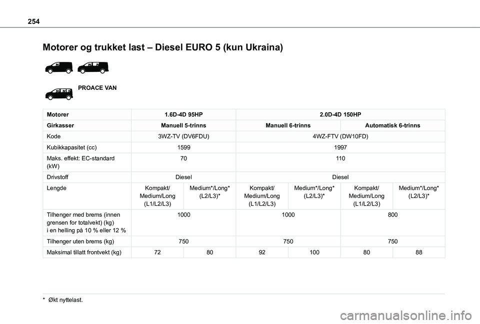 TOYOTA PROACE VERSO 2021 Instruksjoner for bruk (in Norwegian) 254
Motorer og trukket last – Diesel EURO 5 (kun Ukraina)
PROACE VAN
Motorer1.6D-4D 95HP2.0D-4D 150HP
GirkasserManuell 5-trinnsManuell 6-trinnsAutomatisk 6-trinns
Kode3WZ-TV (DV6FDU)4WZ-FTV (DW10 TOYOTA PROACE VERSO 2021 Instruksjoner for bruk (in Norwegian) 254
Motorer og trukket last – Diesel EURO 5 (kun Ukraina)
PROACE VAN
Motorer1.6D-4D 95HP2.0D-4D 150HP
GirkasserManuell 5-trinnsManuell 6-trinnsAutomatisk 6-trinns
Kode3WZ-TV (DV6FDU)4WZ-FTV (DW10