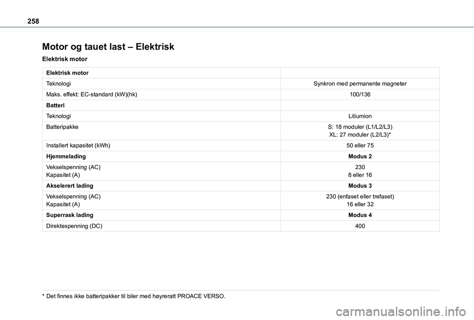 TOYOTA PROACE VERSO 2021 Instruksjoner for bruk (in Norwegian) 258
Motor og tauet last – Elektrisk
Elektrisk motor
Elektrisk motor
TeknologiSynkron med permanente magneter
Maks. effekt: EC-standard (kW)(hk)100/136
Batteri
TeknologiLitiumion
BatteripakkeS: 18 mo TOYOTA PROACE VERSO 2021 Instruksjoner for bruk (in Norwegian) 258
Motor og tauet last – Elektrisk
Elektrisk motor
Elektrisk motor
TeknologiSynkron med permanente magneter
Maks. effekt: EC-standard (kW)(hk)100/136
Batteri
TeknologiLitiumion
BatteripakkeS: 18 mo