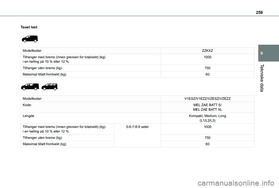 TOYOTA PROACE VERSO 2021 Instruksjoner for bruk (in Norwegian) 259
Tekniske data
9
Tauet last
ModellkoderZZKXZ
Tilhenger med brems (innen grensen for totalvekt) (kg)i en helling på 10 % eller 12 %1000
Tilhenger uten brems (kg)750
Maksimal tillatt frontvekt (k TOYOTA PROACE VERSO 2021 Instruksjoner for bruk (in Norwegian) 259
Tekniske data
9
Tauet last
ModellkoderZZKXZ
Tilhenger med brems (innen grensen for totalvekt) (kg)i en helling på 10 % eller 12 %1000
Tilhenger uten brems (kg)750
Maksimal tillatt frontvekt (k