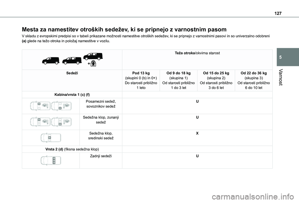 TOYOTA PROACE VERSO 2021 Navodila Za Uporabo (in Slovenian) 127
Varnost
5
Mesta za namestitev otroških sedežev, ki se pripnejo z varnostnim pasom
V skladu z evropskimi predpisi so v tabeli prikazane možnosti namestitve otroških sedežev, ki se pripnejo z v TOYOTA PROACE VERSO 2021 Navodila Za Uporabo (in Slovenian) 127
Varnost
5
Mesta za namestitev otroških sedežev, ki se pripnejo z varnostnim pasom
V skladu z evropskimi predpisi so v tabeli prikazane možnosti namestitve otroških sedežev, ki se pripnejo z v