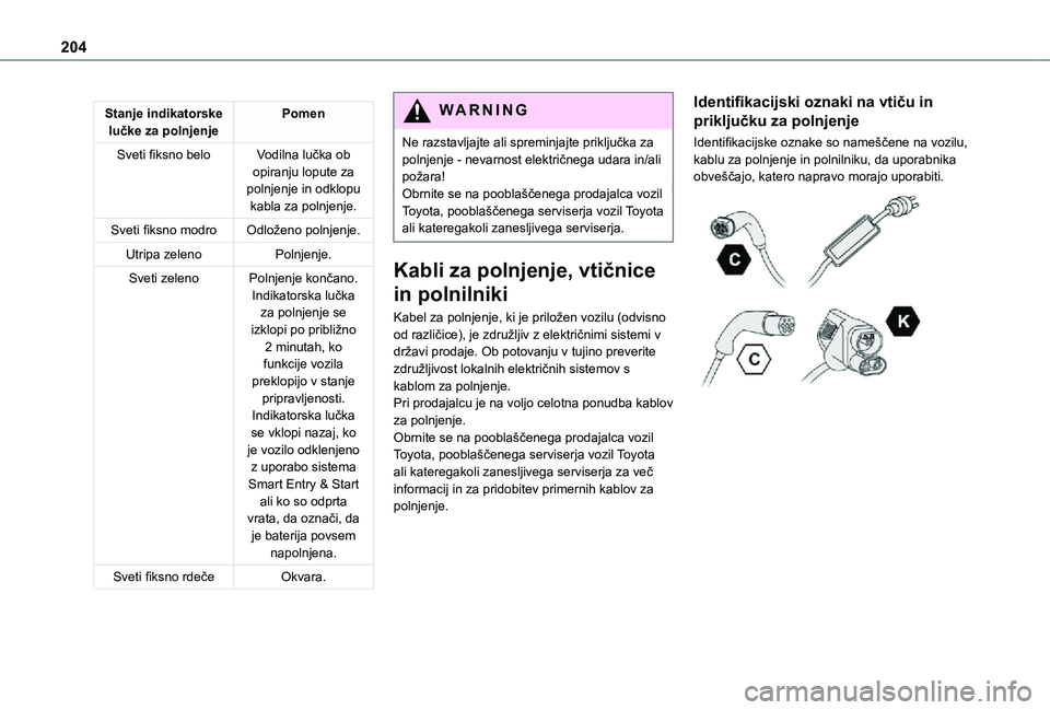 TOYOTA PROACE VERSO 2021 Navodila Za Uporabo (in Slovenian) 204
Stanje indikatorske lučke za polnjenjePomen
Sveti fiksno beloVodilna lučka ob opiranju lopute za polnjenje in odklopu kabla za polnjenje.
Sveti fiksno modroOdloženo polnjenje.
Utripa zelenoPoln TOYOTA PROACE VERSO 2021 Navodila Za Uporabo (in Slovenian) 204
Stanje indikatorske lučke za polnjenjePomen
Sveti fiksno beloVodilna lučka ob opiranju lopute za polnjenje in odklopu kabla za polnjenje.
Sveti fiksno modroOdloženo polnjenje.
Utripa zelenoPoln