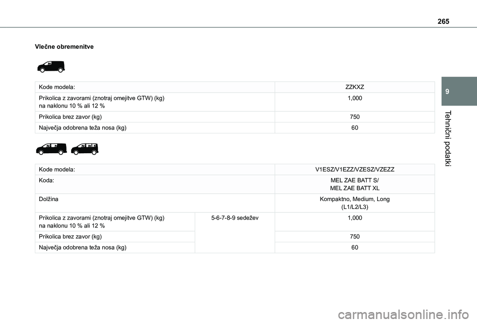 TOYOTA PROACE VERSO 2021  Navodila Za Uporabo (in Slovenian) 265
Tehnični podatki
9
Vlečne obremenitve 
 
Kode modela:ZZKXZ
Prikolica z zavorami (znotraj omejitve GTW) (kg)na naklonu 10 % ali 12 %1,000
Prikolica brez zavor (kg)750
Največja odobrena teža nos