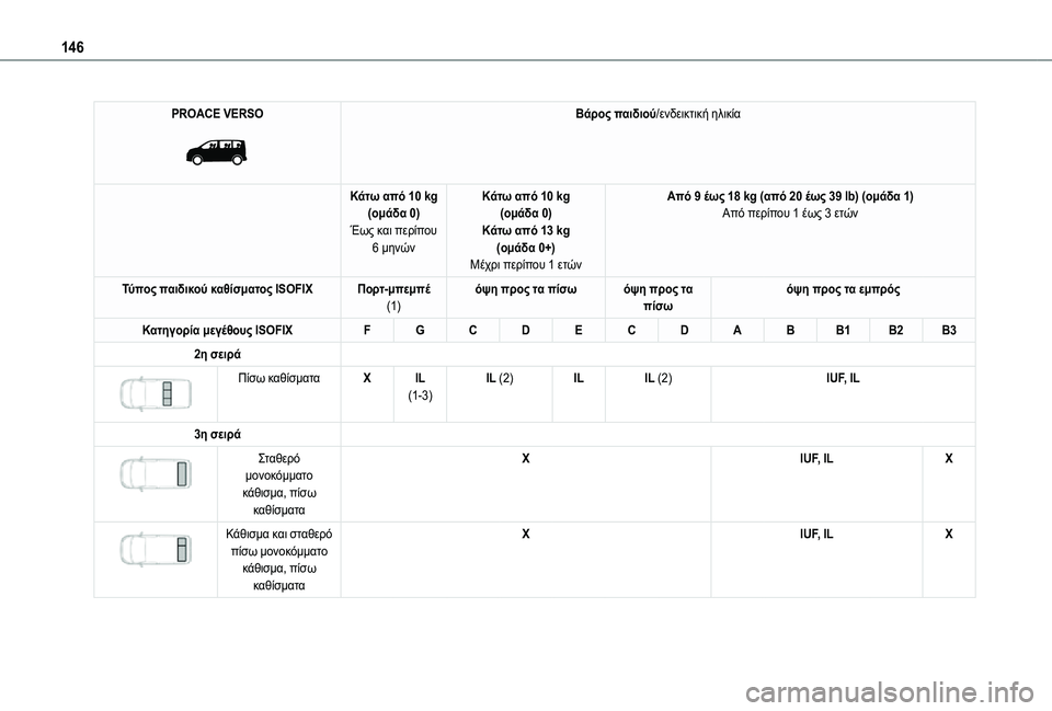 TOYOTA PROACE VERSO 2021 ΟΔΗΓΌΣ ΧΡΉΣΗΣ (in Greek) 146
PROACE VERSO
Βάρος παιδιού/ενδεικτική ηλικία
Κάτω από 10 kg(ομάδα 0)Έως και περίπου 6 μηνών
Κάτω από 10 kg(ομάδα 0)Κάτω TOYOTA PROACE VERSO 2021 ΟΔΗΓΌΣ ΧΡΉΣΗΣ (in Greek) 146
PROACE VERSO
Βάρος παιδιού/ενδεικτική ηλικία
Κάτω από 10 kg(ομάδα 0)Έως και περίπου 6 μηνών
Κάτω από 10 kg(ομάδα 0)Κάτω