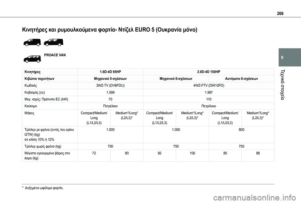 TOYOTA PROACE VERSO 2021 ΟΔΗΓΌΣ ΧΡΉΣΗΣ (in Greek) 269
Τεχνικά στοιχεία
9
Κινητήρες και ρυμουλκούμενα φορτία- Ντίζελ EURO 5 (Ουκρανία μόνο)
PROACE VAN
Κινητήρες1.6D-4D 95HP2.0 TOYOTA PROACE VERSO 2021 ΟΔΗΓΌΣ ΧΡΉΣΗΣ (in Greek) 269
Τεχνικά στοιχεία
9
Κινητήρες και ρυμουλκούμενα φορτία- Ντίζελ EURO 5 (Ουκρανία μόνο)
PROACE VAN
Κινητήρες1.6D-4D 95HP2.0