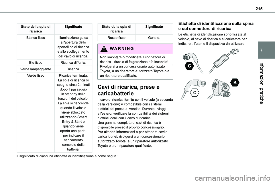 TOYOTA PROACE VERSO 2022  Manuale duso (in Italian) 215
Informazioni pratiche
7
Stato della spia di ricaricaSignificato
Bianco fissoIlluminazione guida all'apertura dello sportellino di ricarica e allo scollegamento del cavo di ricarica.
Blu fissoR